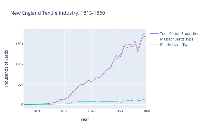 cotton-production-plot