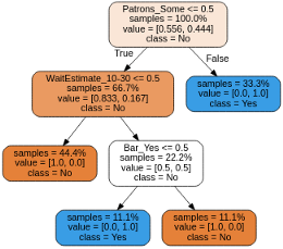 sci-learn-tree